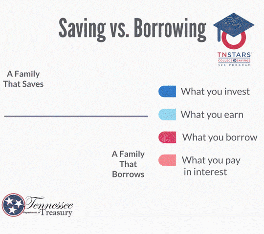 Saving for college vs. borrowing